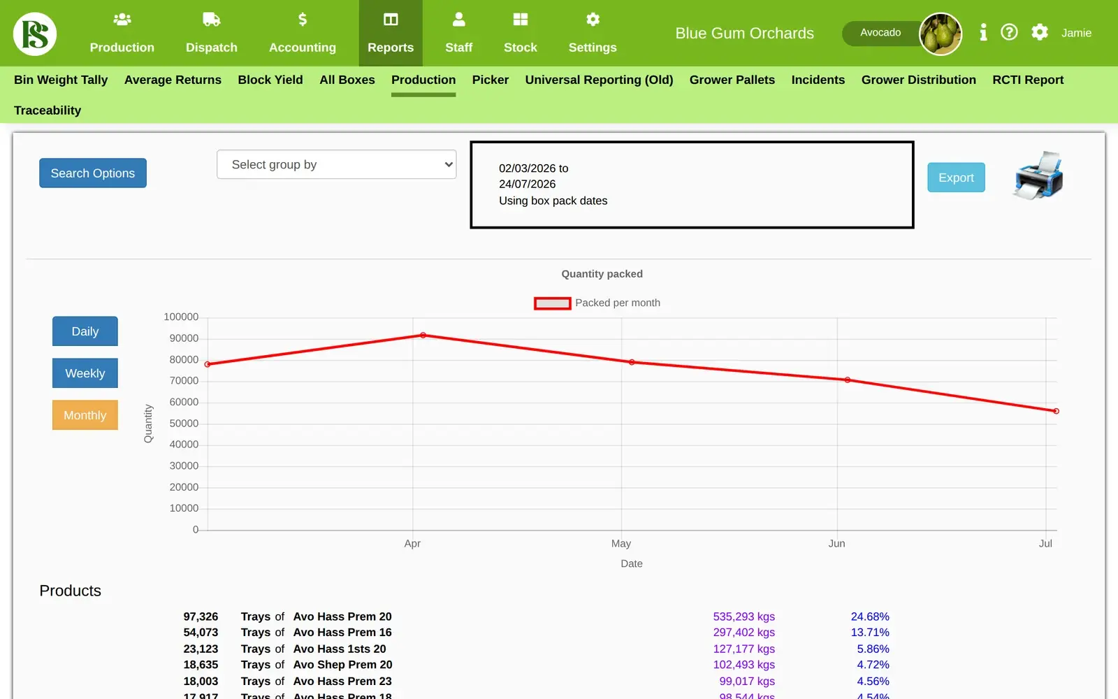 Production report in Pack Shed Pro, showing quantity packed per month and the products packed
